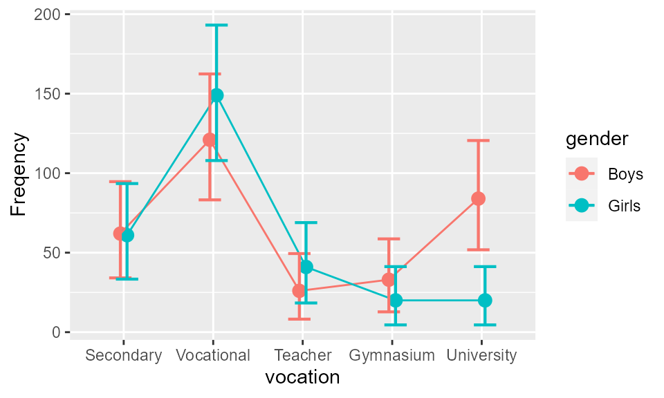 **Figure 1**. The frequencies of the Light & Margolin, 1971, data as a function of aspiration for higher education and as a function of gender. Error bars show difference-adjusted 95% confidence intervals.