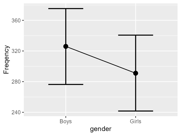 **Figure 2**. The frequencies of the Light & Margolin, 1971, data as a function of gender. Error bars show difference-adjusted 95% confidence intervals.