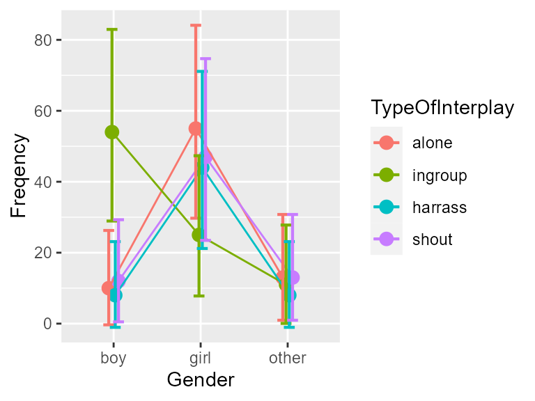 **Figure 1**. The frequencies of the ficticious data as a function of Gender and Type of Interplay. Error bars show difference-adjusted 95% confidence intervals.