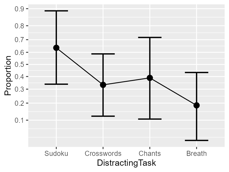 **Figure 1**. The proportion of illumination as a function of the distracting task. Error bars show difference-adjusted 95% confidence intervals.