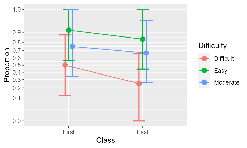 **Figure 1**. The proportions as a function of class and Difficulty. Error bars show difference-adjusted 95% confidence intervals.