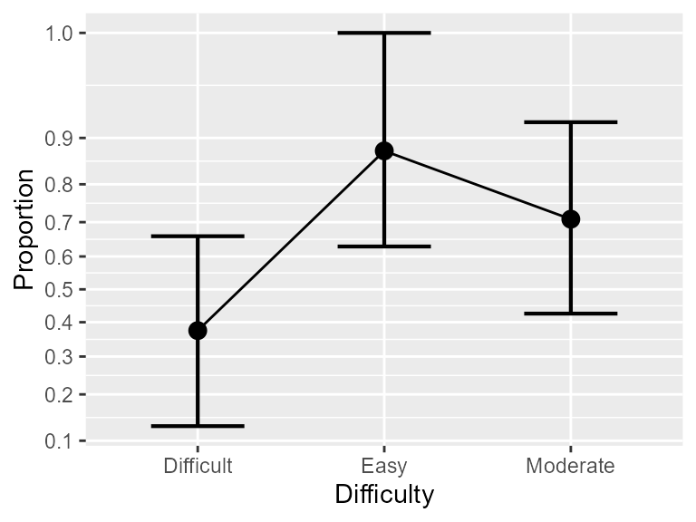 **Figure 2**. The proportions as a function of Difficulty only. Error bars show difference-adjusted 95% confidence intervals.