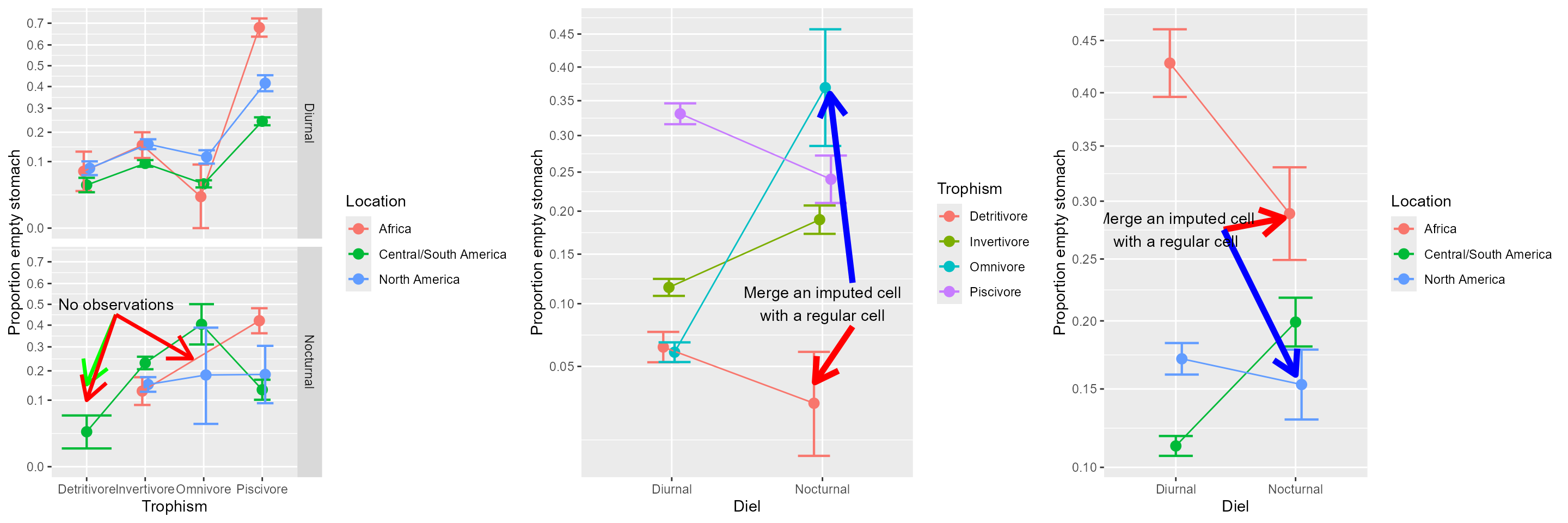 **Figure 2**. The proportions with arrows highlighting the missing data