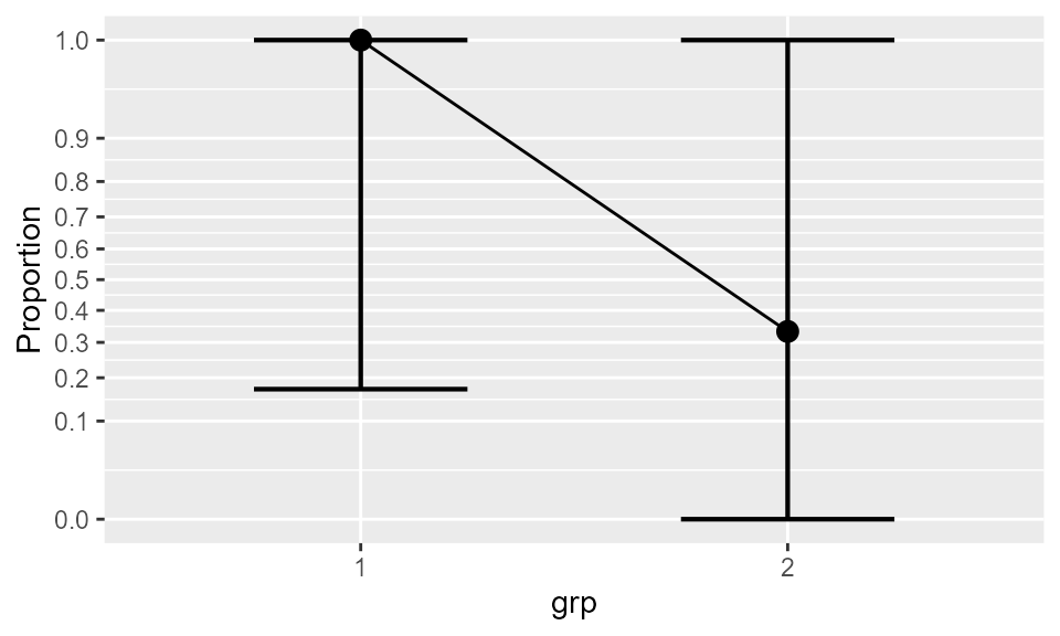 **Figure 1**. The proportions for two groups. Error bars show difference-adjusted 95% confidence intervals.