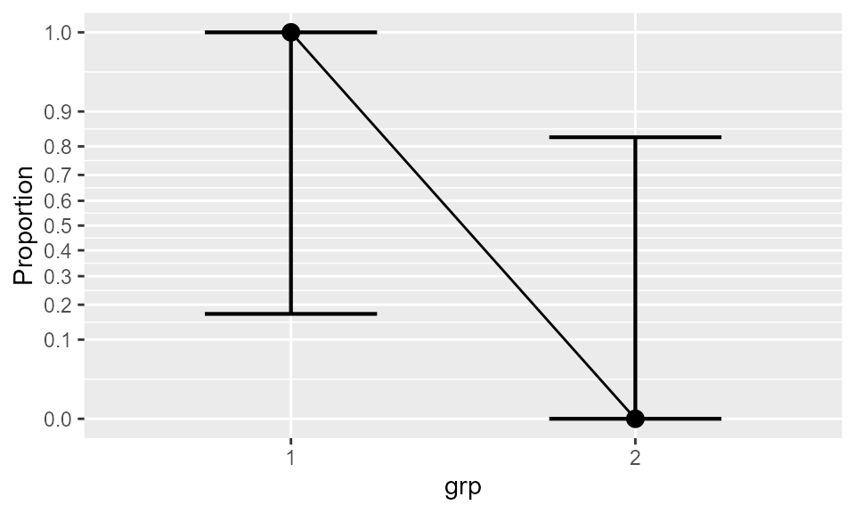 **Figure 2**. The proportions for two extremely different groups. Error bars show difference-adjusted 95% confidence intervals.