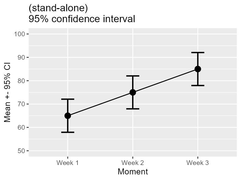 **Figure 1**. Mean scores along with 95% confidence interval per week for a program to stop smoking.