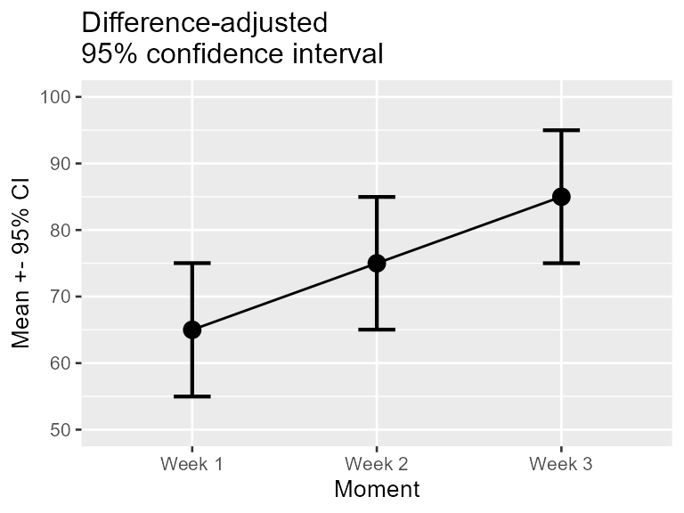 **Figure 2**. Mean scores along with difference-adjusted 95% confidence interval per week for a program to stop smoking.