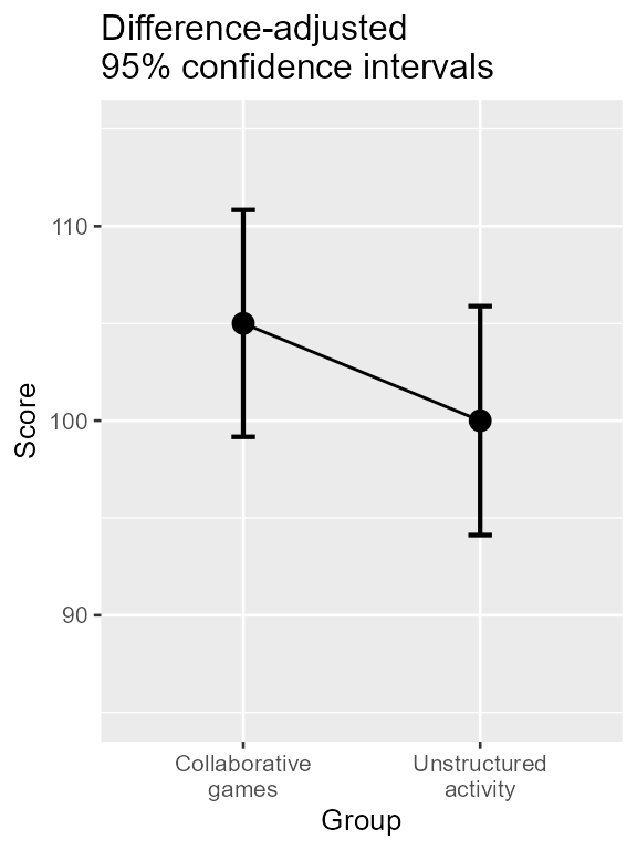 **Figure 2**. Mean scores along with difference-adjusted 95% confidence interval for two groups of students on the quality of learning behavior.