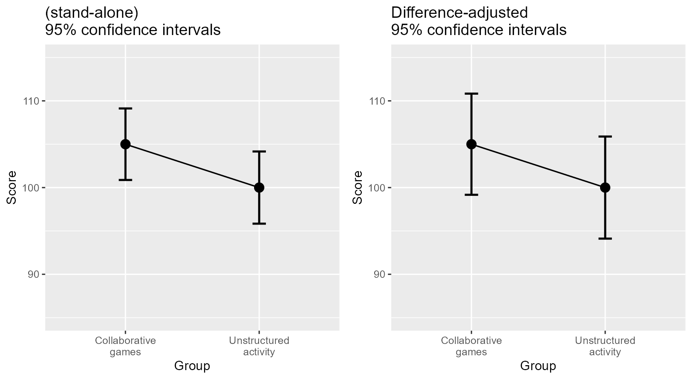 **Figure 3**. Two representation of the data with unadjusted (left) and adjusted (right) 95% confidence intervals