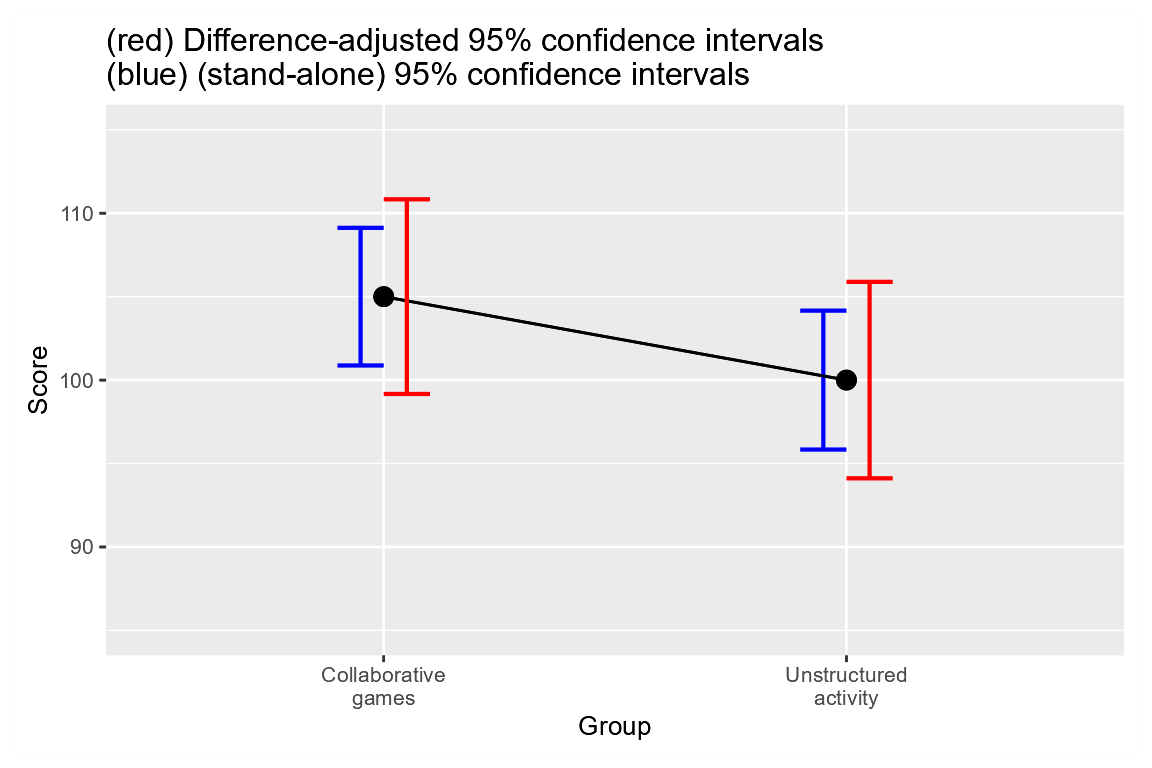 **Figure 4**. Two representations of the results with adjusted and unadjusted error bars on the same plot