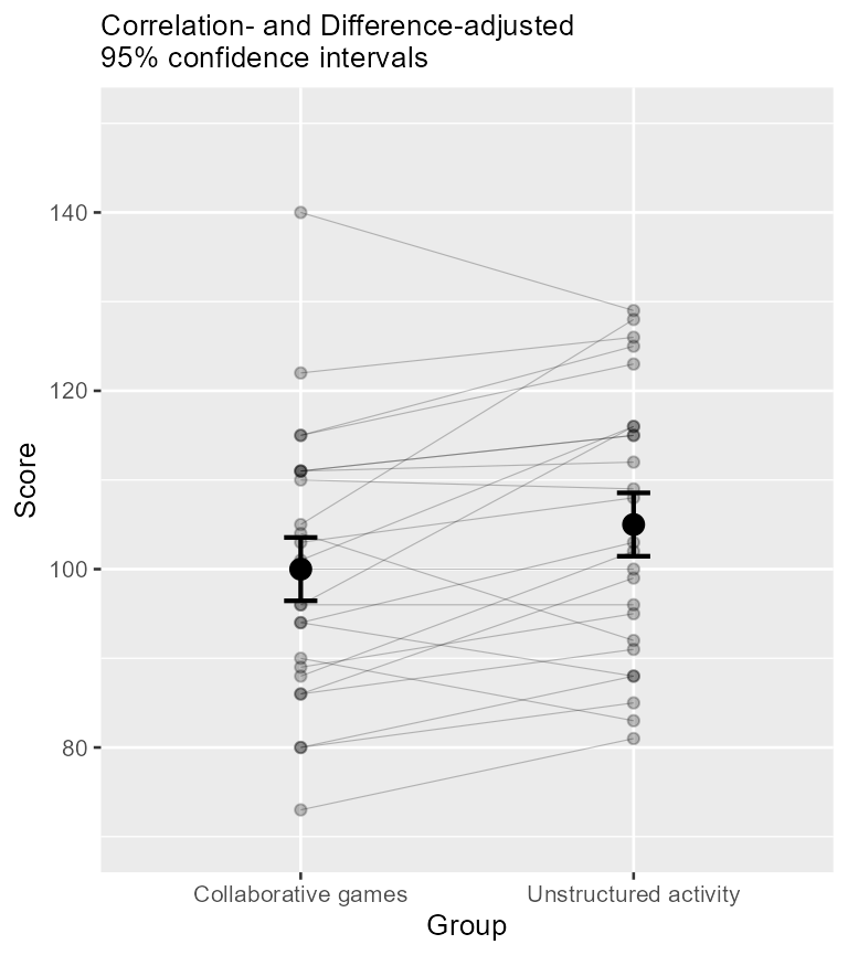 **Figure 5**. Means and 95% confidence intervals along with individual scores depicted as lines