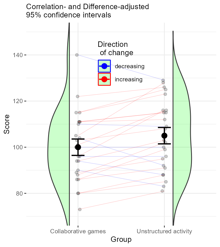 **Figure 5**. Means and 95% confidence intervals along with individual scores depicted as lines