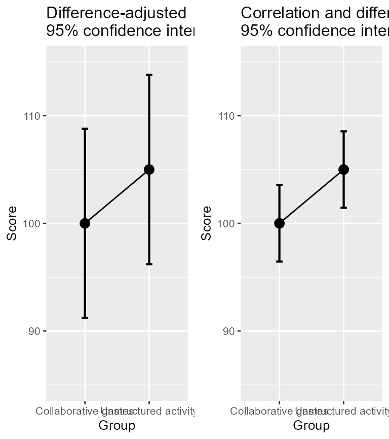 **Figure 3**. Means and 95% confidence intervals on raw data (left) and on decorrelated data (right)