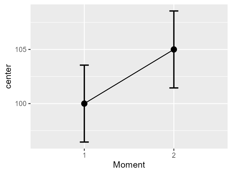 **Figure 4**. All three decorelation techniques on the same plot along with un-decorrelated error bars