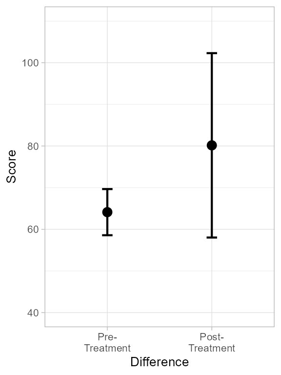 **Figure 1**. Plot of dtaHerero showing heterogeneous error bars.