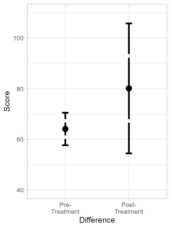 **Figure 3**. Plot of dtaHerero with rectified degree of freedom and Tryon' difference-adjusted error bars.