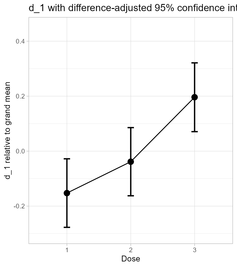 **Figure 1**. d_1 scores along with 95% confidence interval.