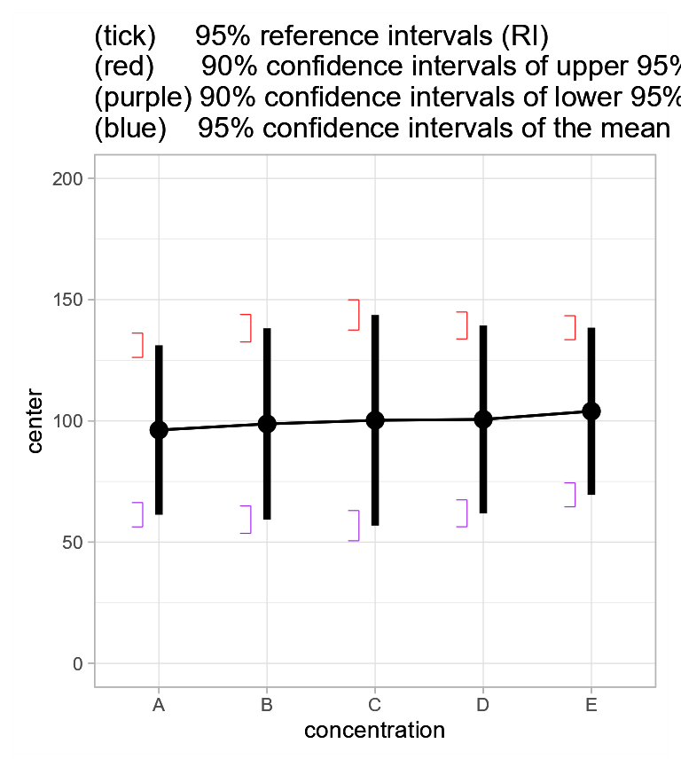 **Figure 3a**. Mean glucose level and 95% reference intervals with 95% confidence intervals.