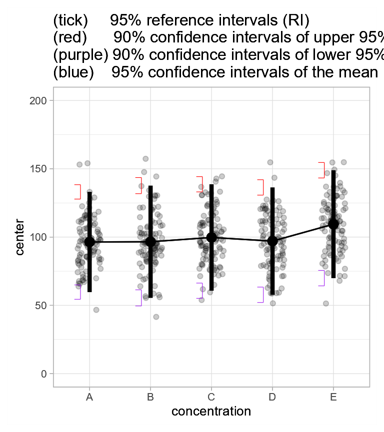 **Figure 3b**. Jittered dots showing mean glucose level and 95% reference intervals with 95% confidence intervals.