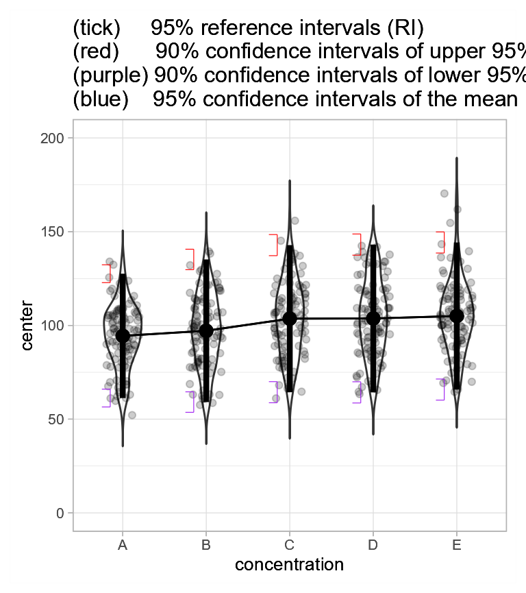 **Figure 3c**. Jittered dots and violins showing mean glucose level and 95% reference intervals with 95% confidence intervals of the tips' position.