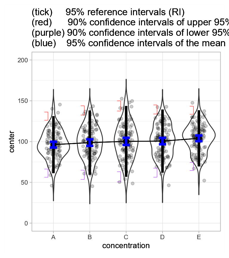 **Figure 3d**. Jittered dots and violins showing mean glucose level +-95% confidence intervals of the mean, and 95% reference intervals with 95% confidence intervals.