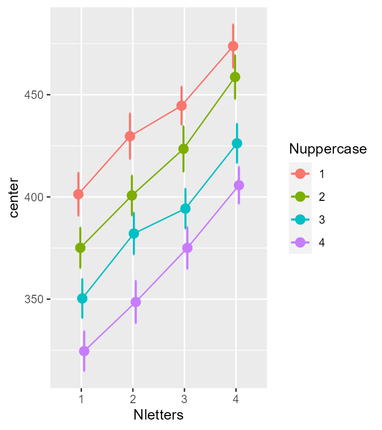 **Figure 1**. Mean response times to say **Word** or **Non-word**.
