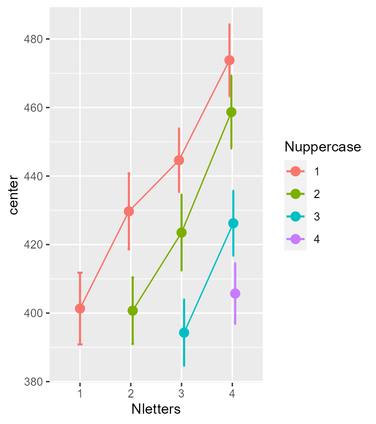 **Figure 2**. Mean response times to say **Word** or **Non-word**.