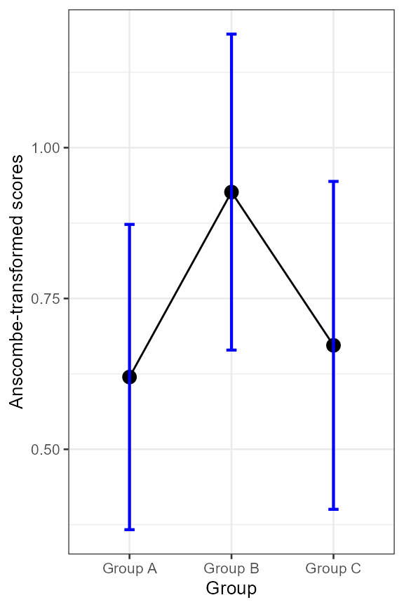 **Figure 1**. Anscombe-transformed scores as a function of group.