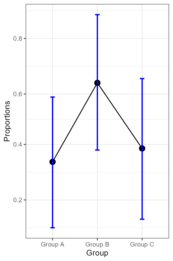 **Figure 2**. Proportion as a function of group.