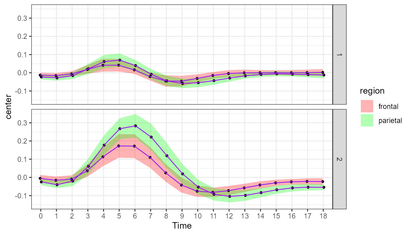 **Figure 1**. Plot of the fMRI data with standalone confidence intervals.