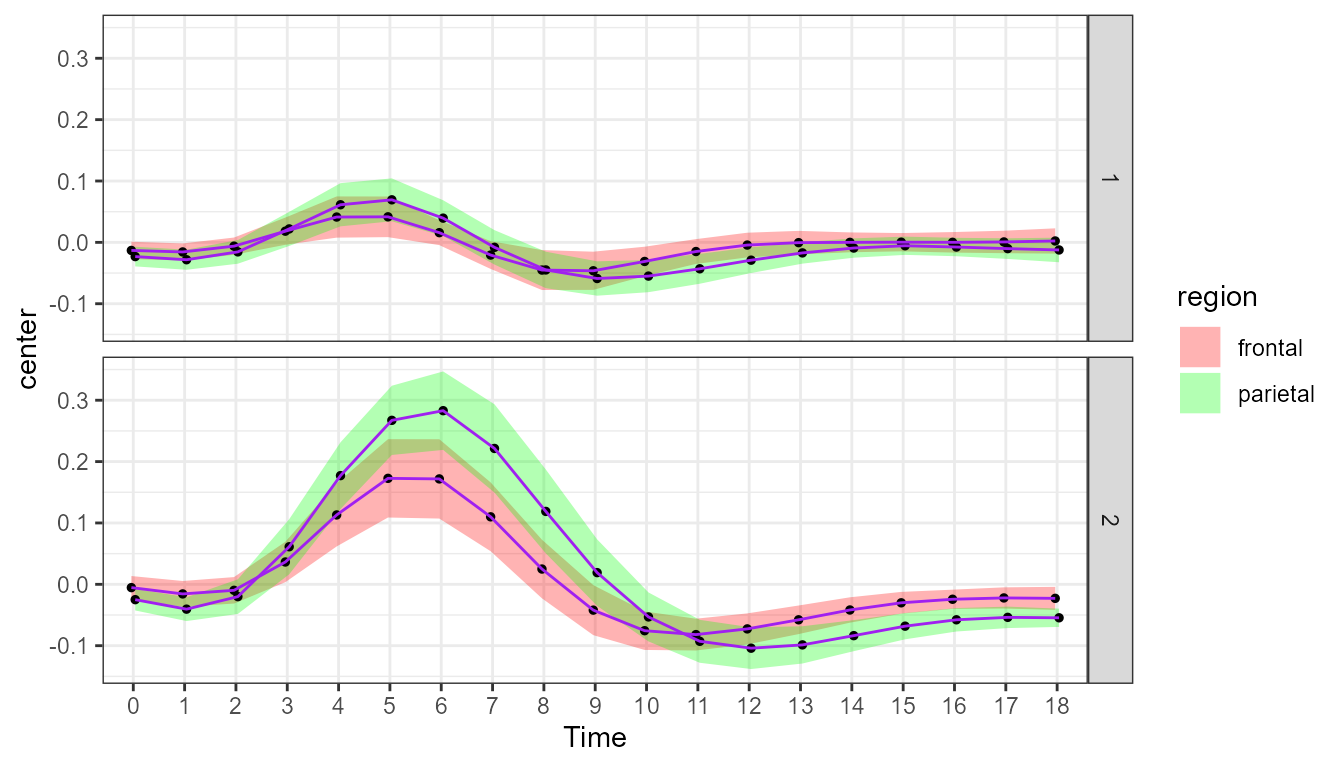 **Figure 2**. Plot of the fMRI data with Cousineau-Morey decorrelation.