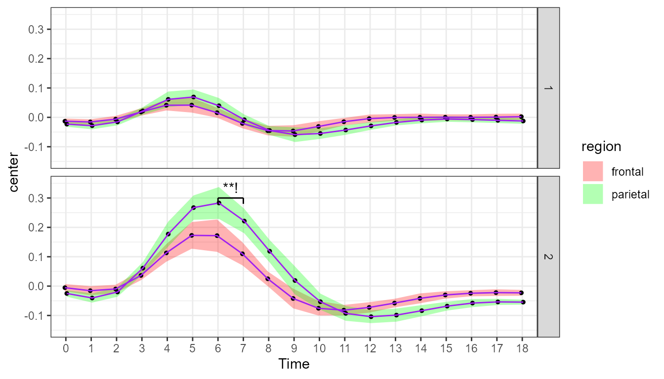 **Figure 3**. Plot of the fMRI data with local decorrelation.