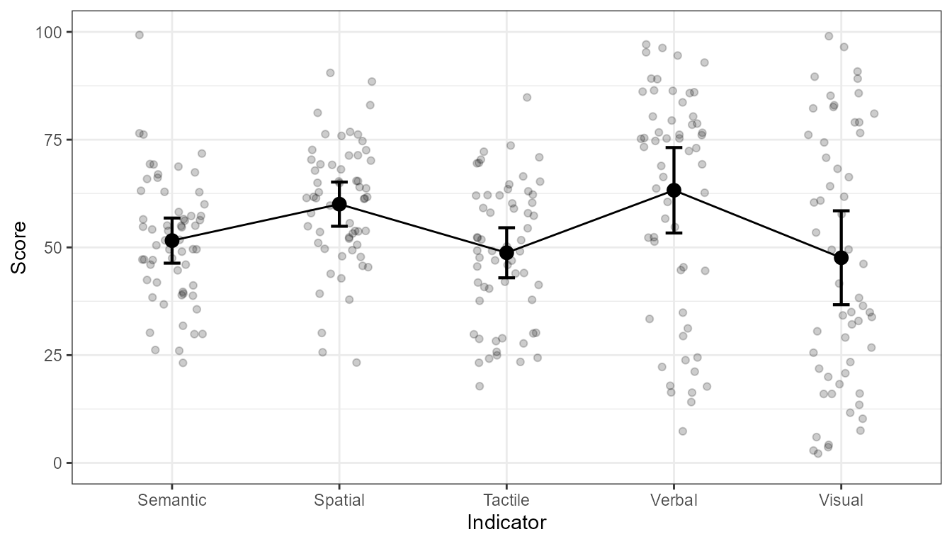 **Figure 1**. Plot of the 5 indicator variables.