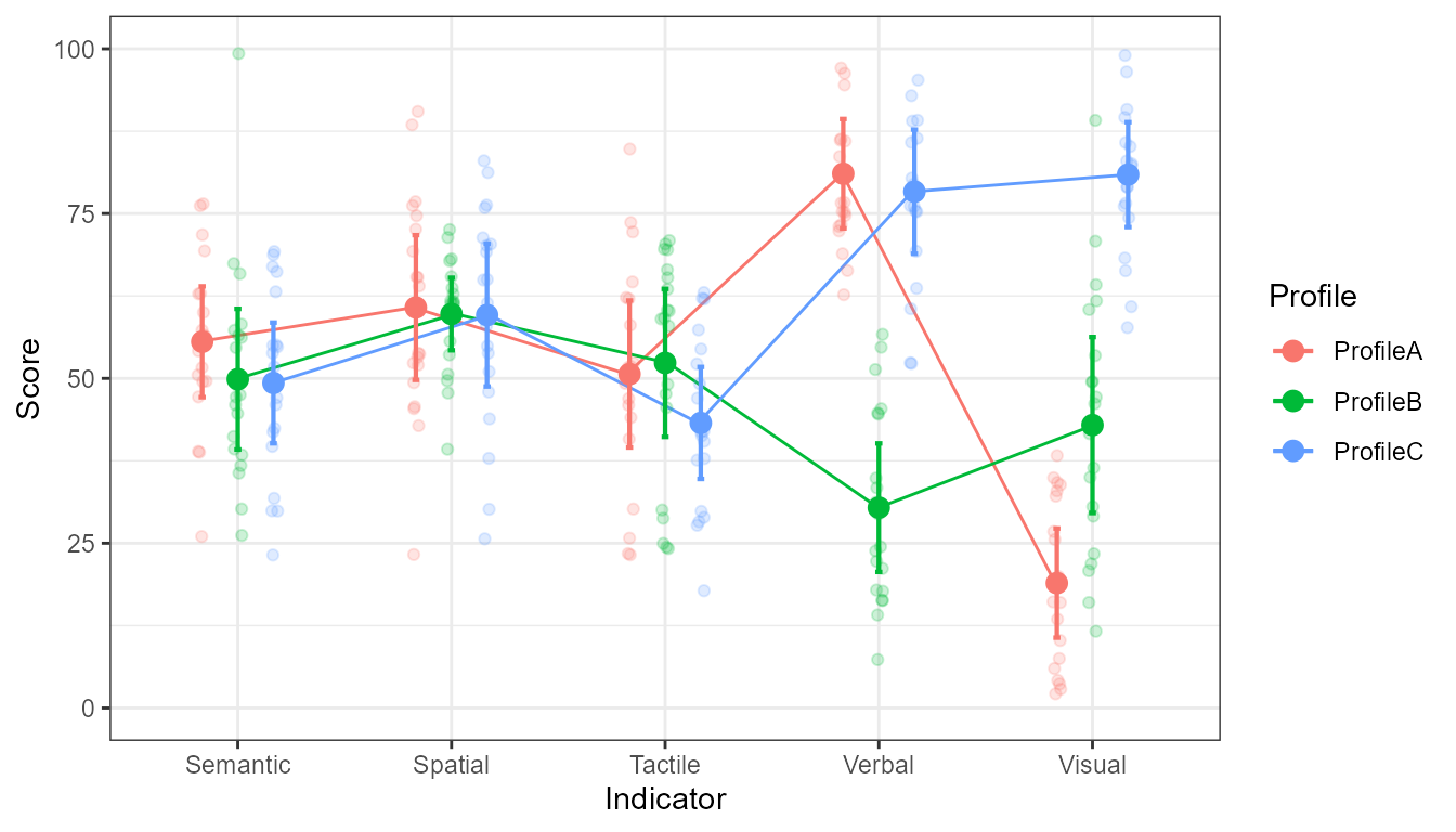 **Figure 2**. Plot of the 5 indicator variables and the three profiles.