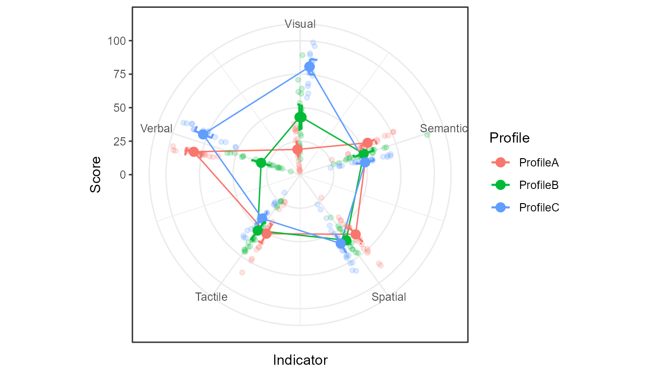 **Figure 3**. Plot of the 5 indicator variables and the three profiles in polar coordinate.