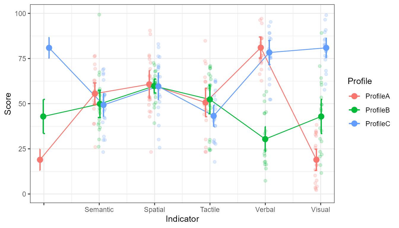 **Figure 4**. Plot of the 5 indicator variables and the three profiles back in cartesian coordinate.